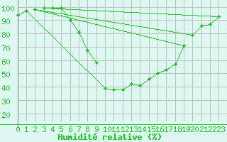 Courbe de l'humidit relative pour Courtelary