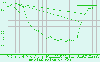 Courbe de l'humidit relative pour Halsua Kanala Purola