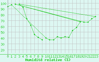 Courbe de l'humidit relative pour Kaunas