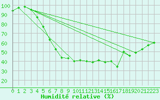 Courbe de l'humidit relative pour Ruukki Revonlahti
