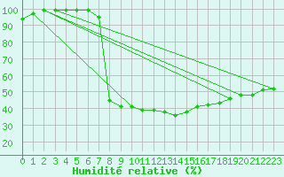 Courbe de l'humidit relative pour Windischgarsten