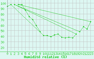 Courbe de l'humidit relative pour Quickborn