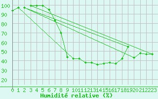 Courbe de l'humidit relative pour Drammen Berskog