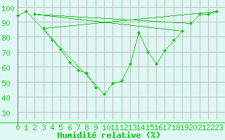 Courbe de l'humidit relative pour Haapavesi Mustikkamki