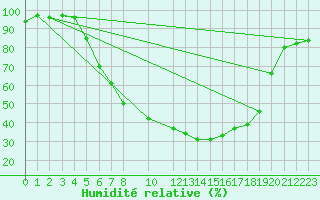 Courbe de l'humidit relative pour Ahaus