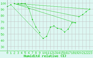 Courbe de l'humidit relative pour Delemont