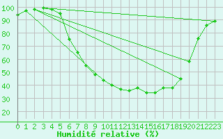 Courbe de l'humidit relative pour Schluechtern-Herolz