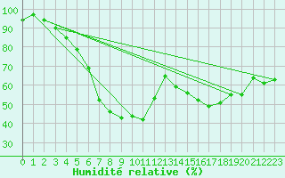 Courbe de l'humidit relative pour Sotkami Kuolaniemi