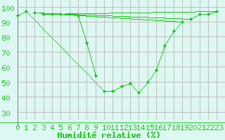 Courbe de l'humidit relative pour Muenchen-Stadt