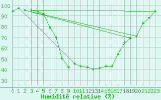 Courbe de l'humidit relative pour Pello