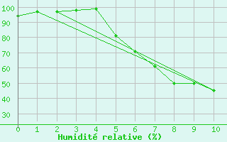 Courbe de l'humidit relative pour Hoting