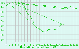 Courbe de l'humidit relative pour Moehrendorf-Kleinsee