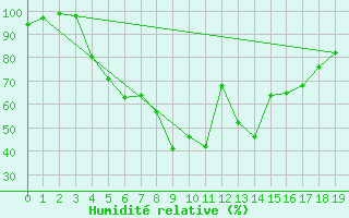 Courbe de l'humidit relative pour Daugavpils