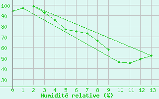 Courbe de l'humidit relative pour Pelzerhaken