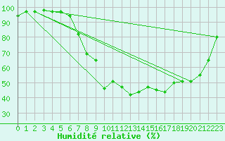Courbe de l'humidit relative pour Eschwege