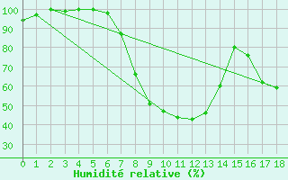 Courbe de l'humidit relative pour St Sebastian / Mariazell