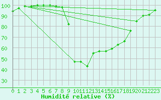 Courbe de l'humidit relative pour Nuerburg-Barweiler