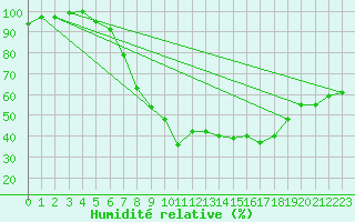 Courbe de l'humidit relative pour Nuerburg-Barweiler