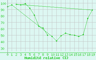 Courbe de l'humidit relative pour Amerang-Pfaffing