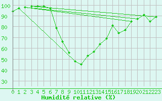 Courbe de l'humidit relative pour Ebnat-Kappel