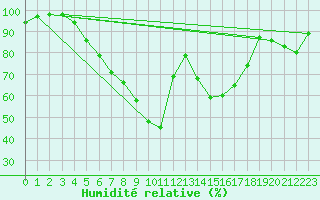 Courbe de l'humidit relative pour Rezekne