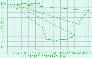 Courbe de l'humidit relative pour Chamonix-Mont-Blanc (74)