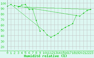 Courbe de l'humidit relative pour Elm