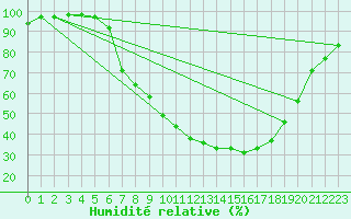 Courbe de l'humidit relative pour Harzgerode