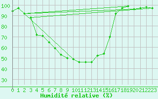 Courbe de l'humidit relative pour Kuusamo Kiutakongas