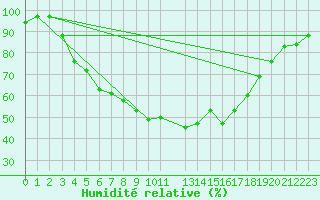Courbe de l'humidit relative pour Fagerholm