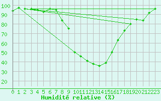 Courbe de l'humidit relative pour Weihenstephan