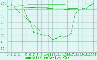 Courbe de l'humidit relative pour Tirgu Logresti
