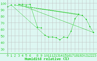 Courbe de l'humidit relative pour Deutschneudorf-Brued