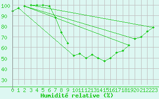 Courbe de l'humidit relative pour Dourbes (Be)