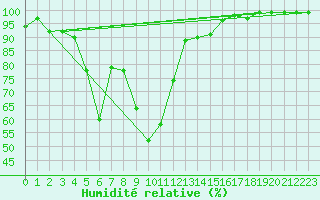 Courbe de l'humidit relative pour Vals