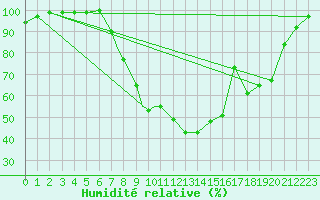Courbe de l'humidit relative pour Topcliffe Royal Air Force Base