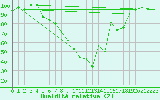 Courbe de l'humidit relative pour Bamberg