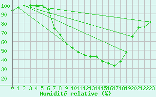 Courbe de l'humidit relative pour Mhleberg
