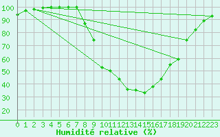 Courbe de l'humidit relative pour Dourbes (Be)