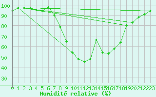 Courbe de l'humidit relative pour Sjenica