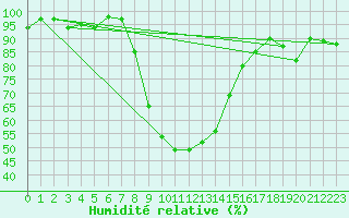 Courbe de l'humidit relative pour Montagnier, Bagnes