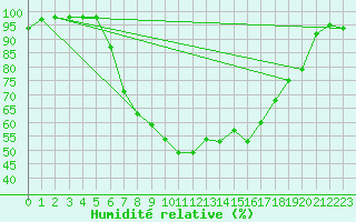 Courbe de l'humidit relative pour Dellach Im Drautal