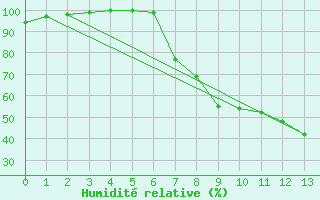 Courbe de l'humidit relative pour Bamberg