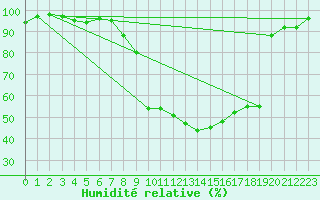 Courbe de l'humidit relative pour Metz (57)