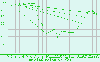 Courbe de l'humidit relative pour Charlwood