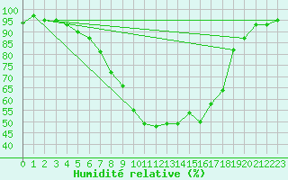 Courbe de l'humidit relative pour Salo Karkka