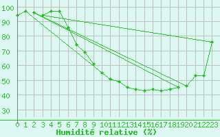 Courbe de l'humidit relative pour Aigle (Sw)