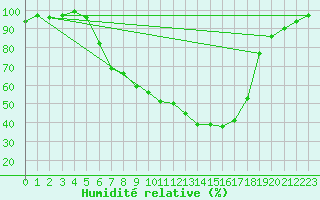 Courbe de l'humidit relative pour Baja