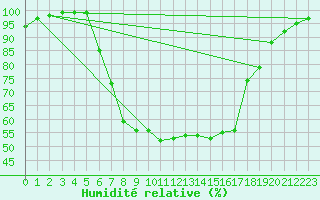 Courbe de l'humidit relative pour Ebnat-Kappel