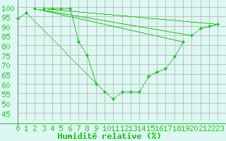 Courbe de l'humidit relative pour Zumarraga-Urzabaleta